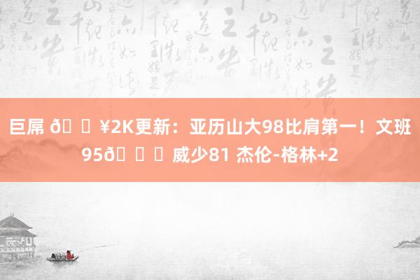 巨屌 🔥2K更新：亚历山大98比肩第一！文班95😍威少81 杰伦-格林+2